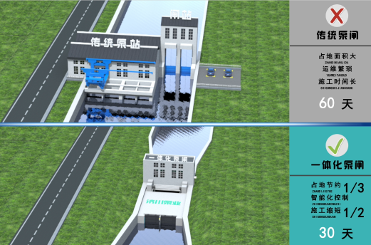 傳統(tǒng)泵站 VS 一體化泵閘